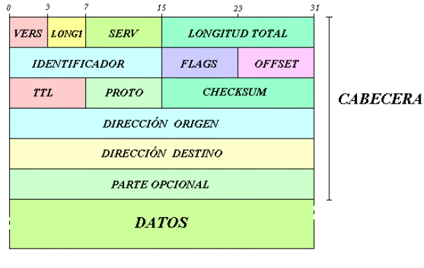 Datagrama IP