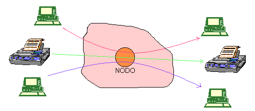 congesti�n en un nodo