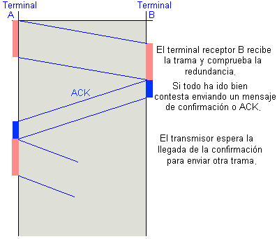 Ejemplo bsico de ARQ con parada y espera