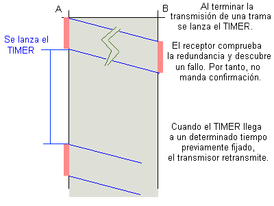 ARQ con parada y espera. Ejemplo de un error