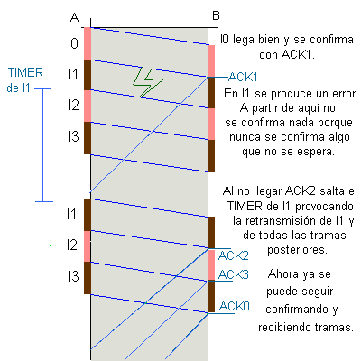 Ejemplo de ARQ con rechazo simple y un error