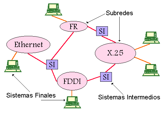 Subredes y sistemas intermedios