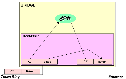 Funcionamiento interno del bridge