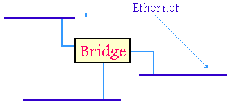 Ejemplo de uso de un bridge