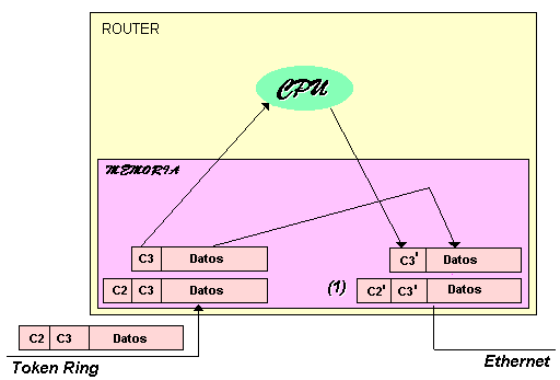 Funcionamiento interno de un router