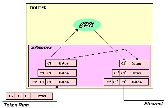 Funcionamiento interno de un router con interred