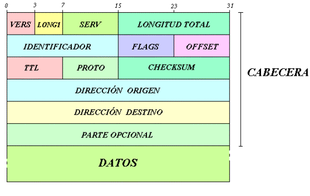 Datagrama IP