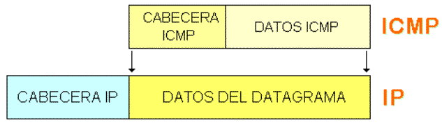 Esquema general de un mensaje ICMP.