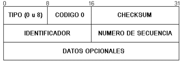 Formato de los mensajes de Echo Request y Reply.