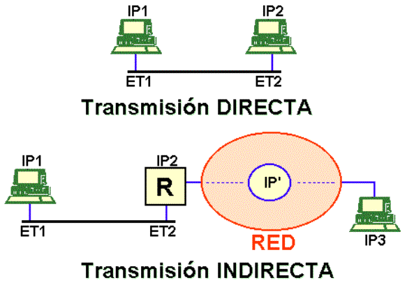 Transmisin directa e indirecta.