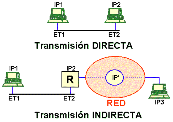 Transmisin directa e indirecta.