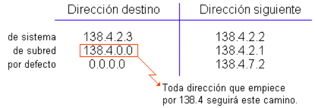 Tabla de encaminamiento