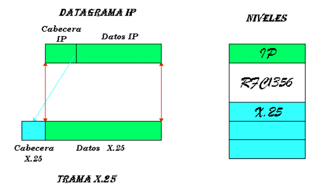 IP sobre X.25