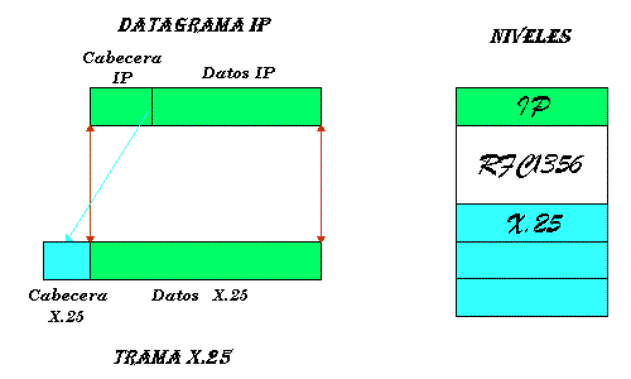 IP sobre X.25