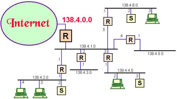 Subnetting