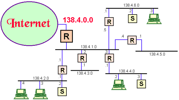 Subnetting