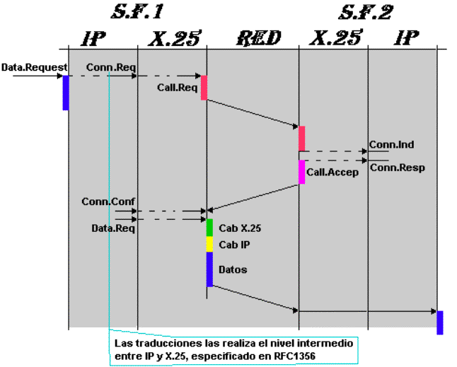 IP sobre X.25