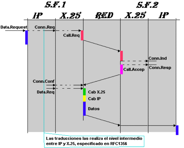 IP sobre X.25