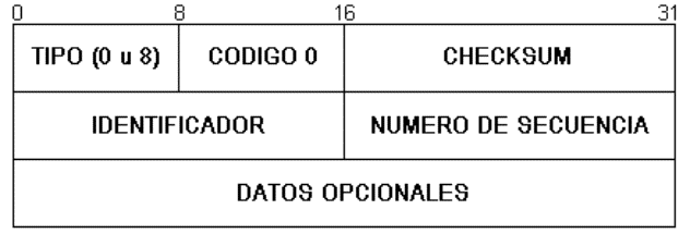 Formato de los mensajes de Echo Request y Reply.