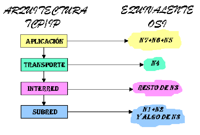 Modelo TCP/IP